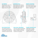 Technical diagram showing EC motor, rugged build, wider coverage, IP44 protection, dual ball bearings and speed controller features – thegrowsuperstore.com