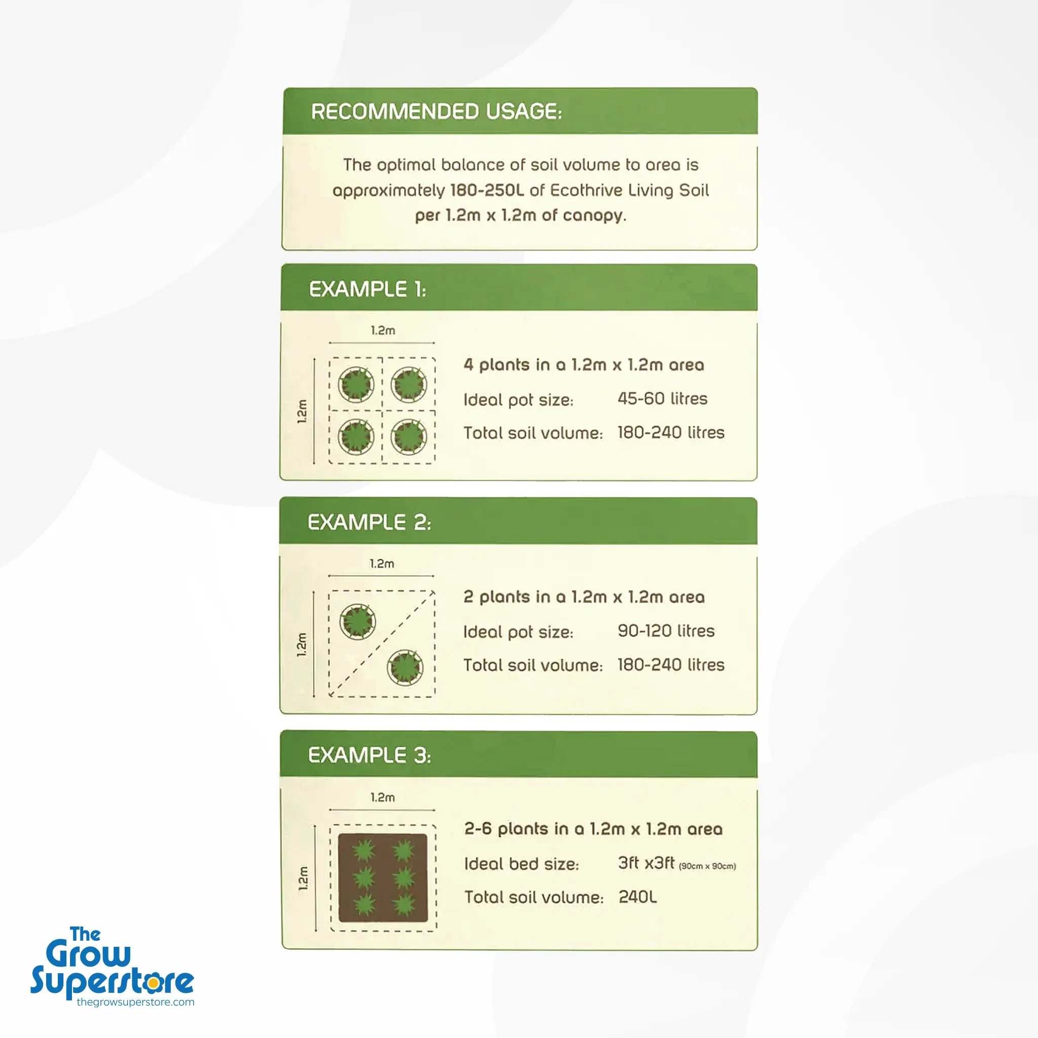 Infographic with recommended usage guidance for Ecothrive Living Soil: shows three planting layouts in a 1.2 m × 1.2 m area—(1) four plants in 45–60 L pots with 180–240 L soil; (2) two plants in 90–120 L pots with 180–240 L soil; (3) a raised bed of 2–6 plants in 3 ft × 3 ft (90 cm × 90 cm) using 240 L soil – thegrowsuperstore.com