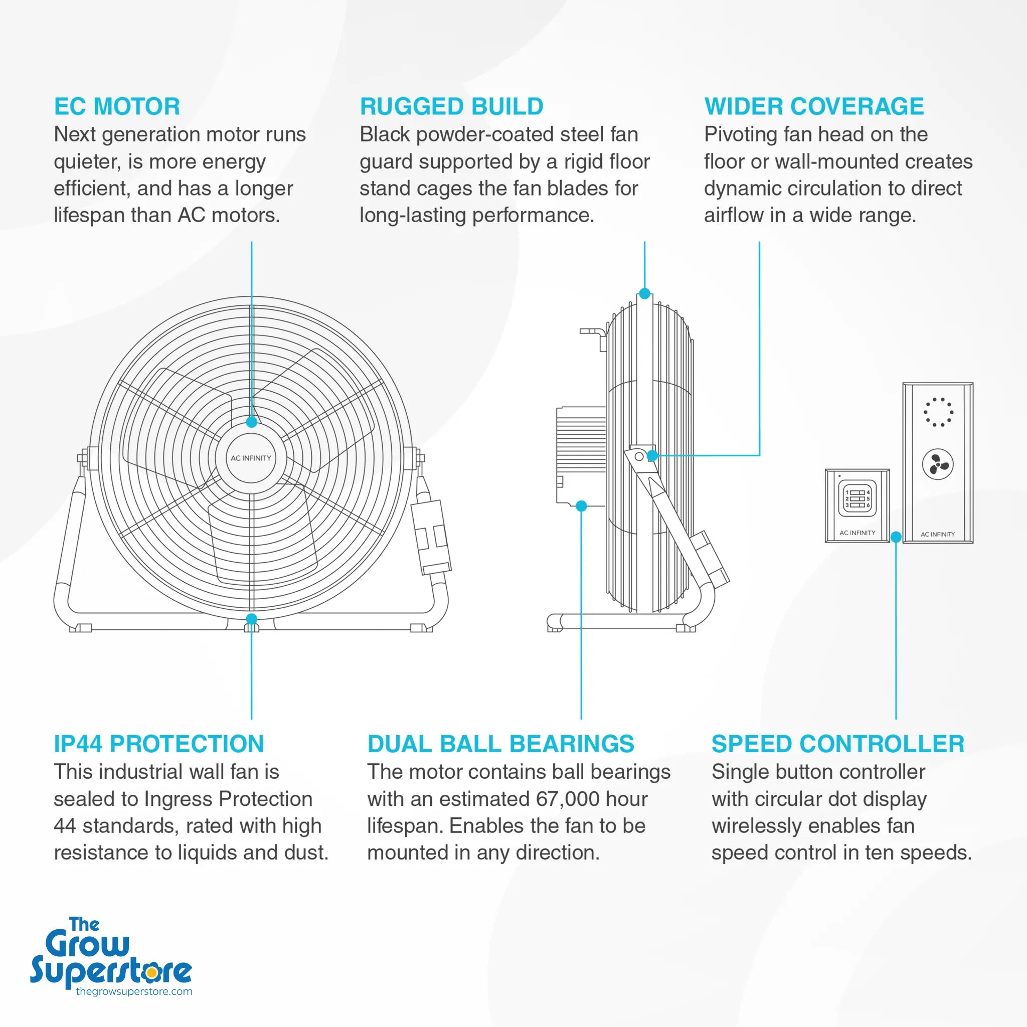 Technical diagram showing EC motor, rugged build, wider coverage, IP44 protection, dual ball bearings and speed controller features – thegrowsuperstore.com
