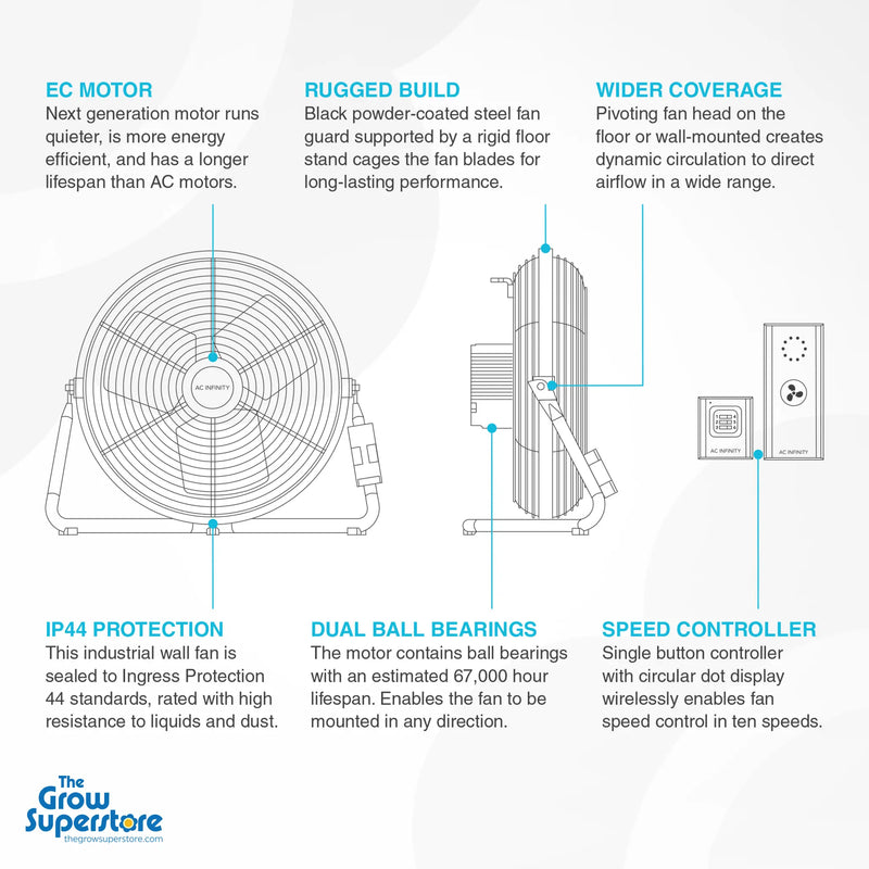 Technical diagram showing EC motor, rugged build, wider coverage, IP44 protection, dual ball bearings and speed controller features – thegrowsuperstore.com