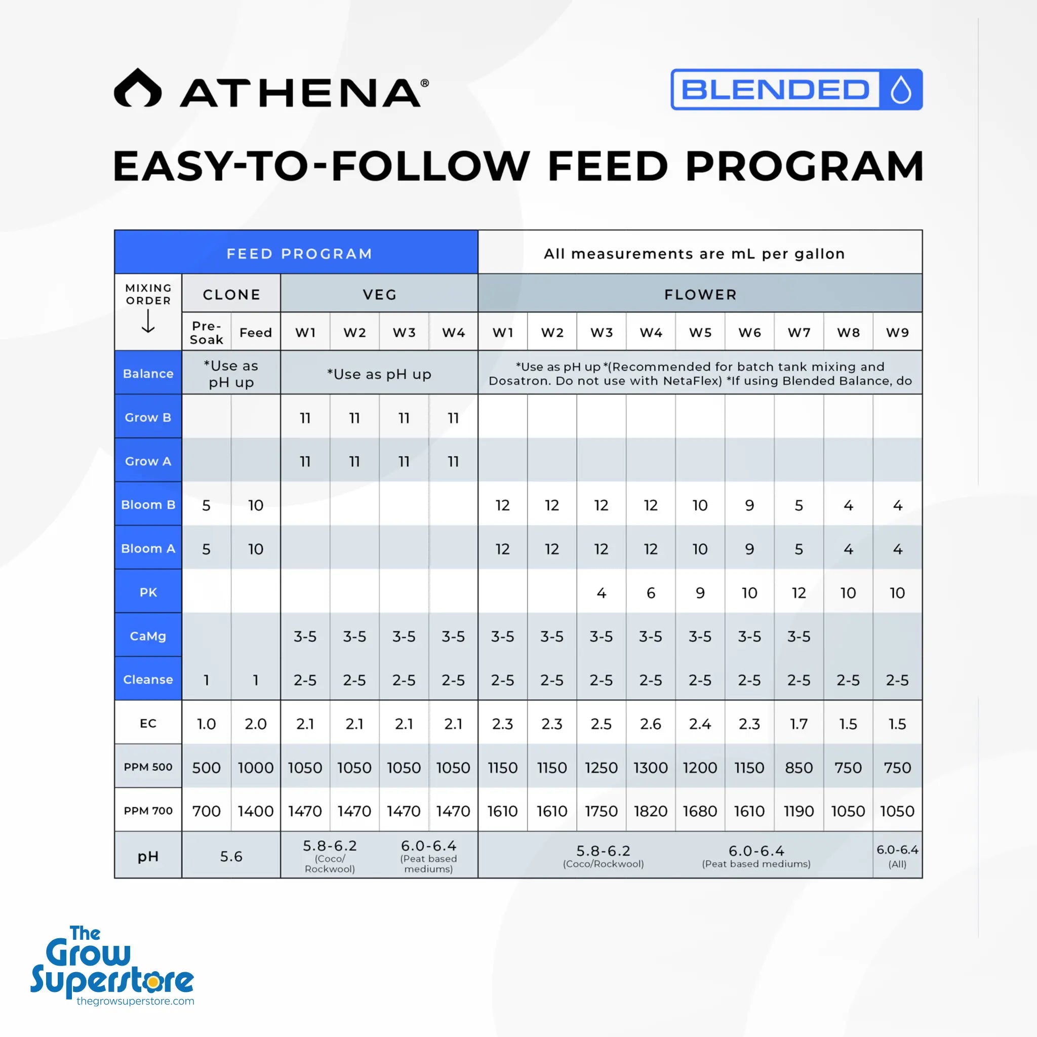 Athena Blended Line feeding chart and nutrient schedule image – thegrowsuperstore.com