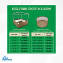 Top-dress dosage guide for Soil Food Grow & Bloom in various bed and pot sizes – thegrowsuperstore.com